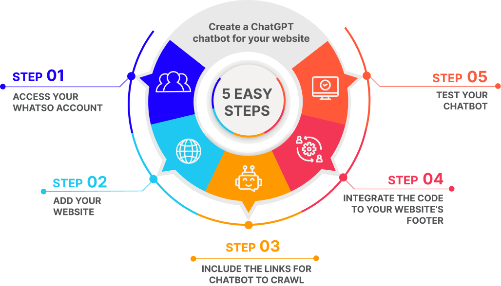 Steps to ChatGPT based Chatbot