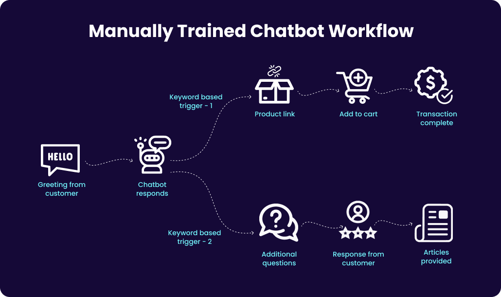 chatbot workflow